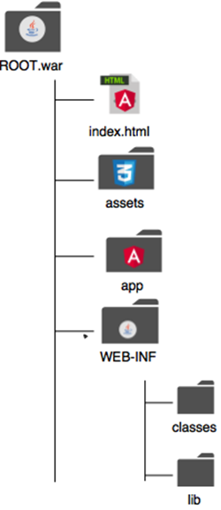 Angular directory structure