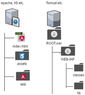 angular_2_servers