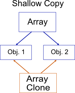 javascript shallow copy