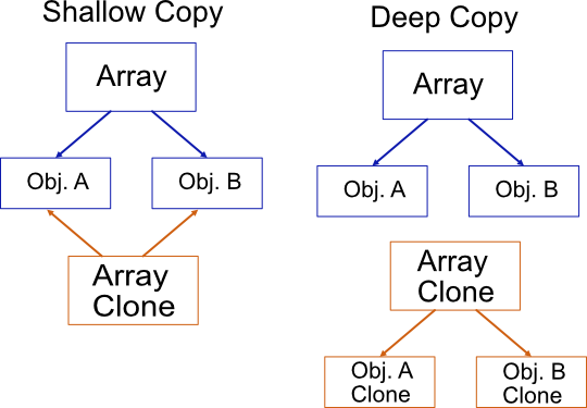 example of differences between shallow and deep copy in javascript