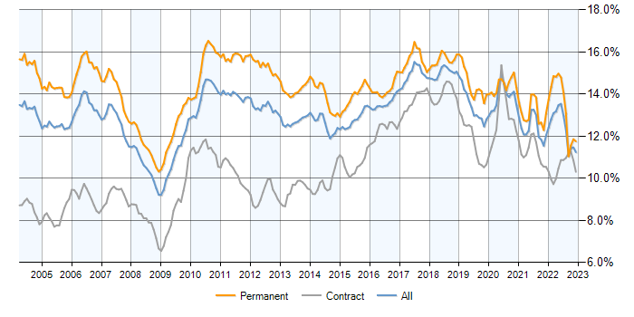 java demand in the uk market